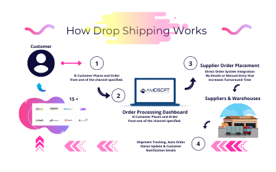 introduction-to-drop-shipping-integration-working-process-benefits.png