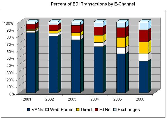 Percent of EDI Transactions
